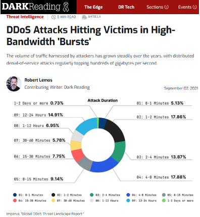 Dark Reading headline: DDoS Attacks Hitting Victims in High-Bandwidth Bursts