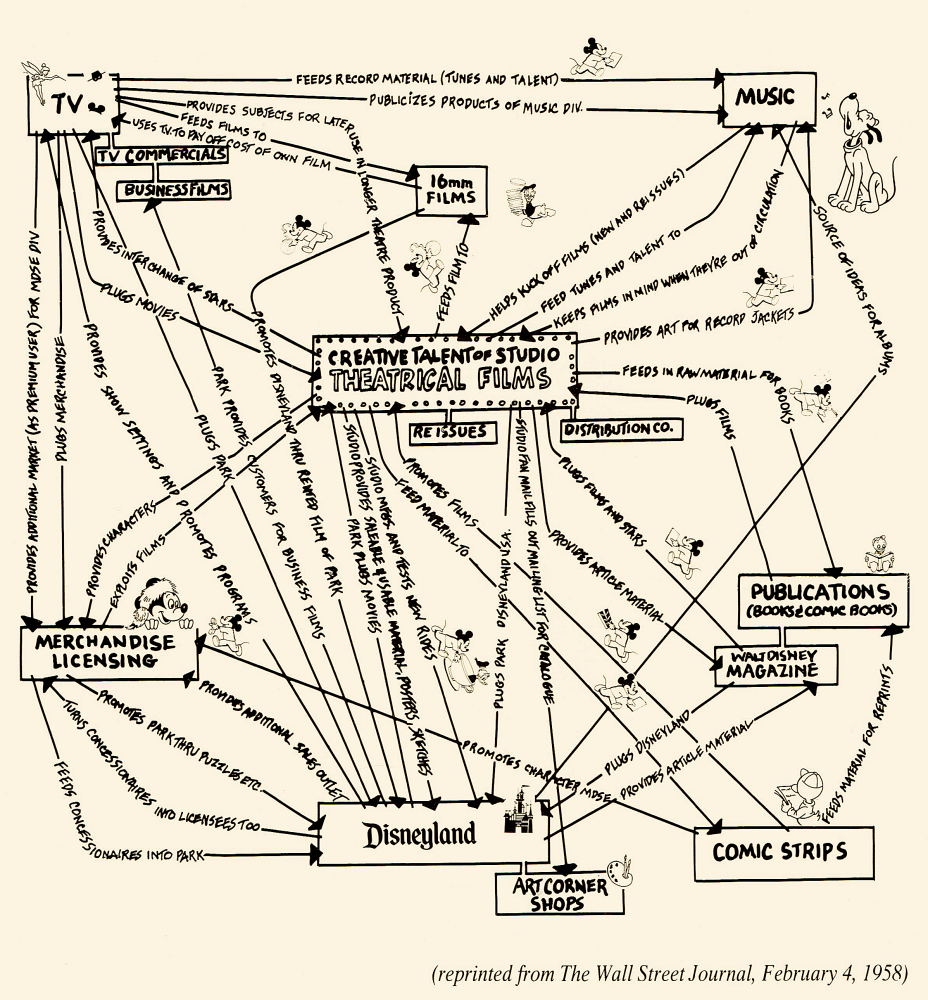 Walt Disney content synergy diagram showing reuse across media and products